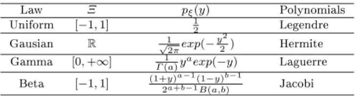Table 1 Classical probability measures and associated orthogonal polynomials ( Γ and B are the Euler Gamma and Beta functions respectively).