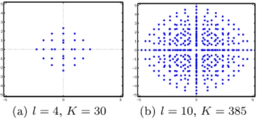 Fig. 2 Smolyak tensorization of Gauss-Hermite quadratures. Level l quadrature where the Q (i) k are quadratures with k points.