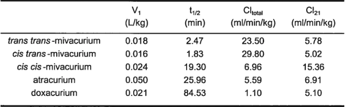 Table III. Exit site independent pharmacokinetic parameters derived from the mean curve vi t112 Citotai CI21 (L/kg) (mm) (mI/min/kg) (mI/min/kg) trans trans-mivacurium 0.018 2.47 23.50 5.78 cistrans-mivacurium 0.016 1.83 29.80 5.02 cis cis-mivacurium 0.024