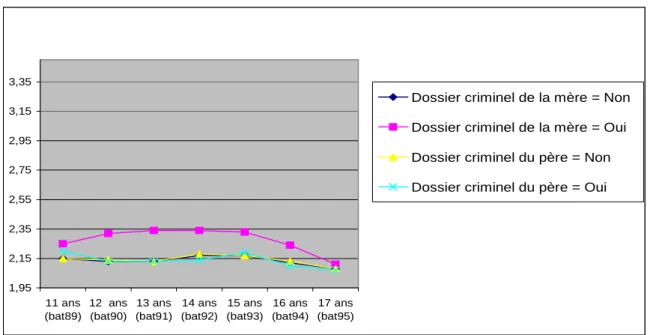 Figure 4 : Trajectoires moyennes de violence selon le passé criminel de la mère et du père