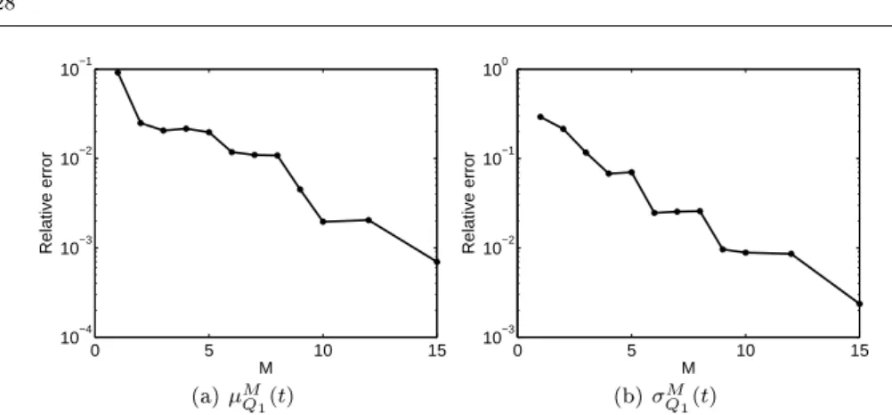 Fig. 9 Example 1. Convergence with M of the mean µ M Q 1 (t) (a) and standard deviation σ M Q 1 (t) (b) of the quantity of interest Q 1 (u M )(t, ξ) 