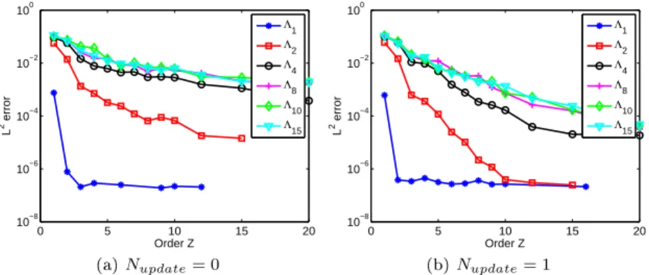 Fig. 12 Example 1. Approximate solution of the system of stochastic algebraic equations Λ M = f(W M ) with algorithm 3