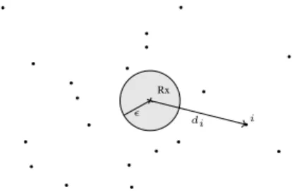 Fig. 1. Receiver (Rx) surrounded by interferers (dots). Interferer i is at distance d i from the receiver and sits outside the guard zone of radius ǫ.