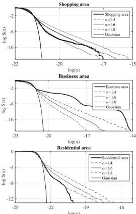 Fig. 4. Log empirical survival function log ˆ S(x) as a function of log(x) in the shopping, business and residential areas, where Sˆ is the empirical survival function obtained from the measurement data.