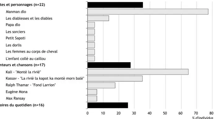Figure 14 – Contes et personnages, chanteurs et chansons, histoires du quotidien rapportés par les  personnes interrogées 