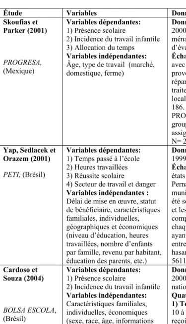 Tableau V : Résumé des études empiriques sur l’impact des programmes de transferts sur le travail des enfants