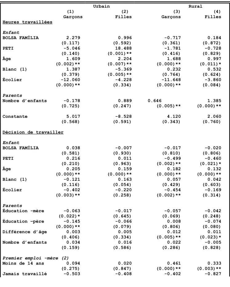 TABLEAU X: Résultats des estimations de Heckman en deux étapes sur les heures travaillées   Urbain  Rural                        (1)            Garçons Heures travaillées Enfant BOLSA FAMÍLIA          2.279                      (0.117) PETI                