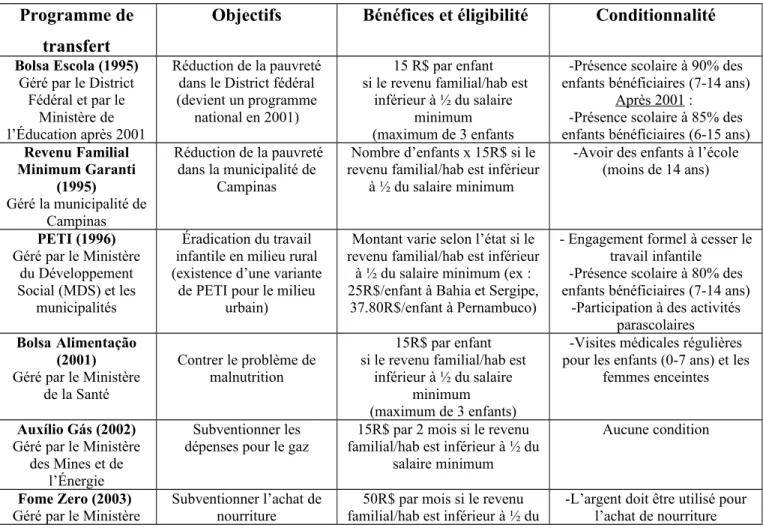 TABLEAU II : Programmes de transferts conditionnels en espèces au Brésil, 1995-2006 Programme de