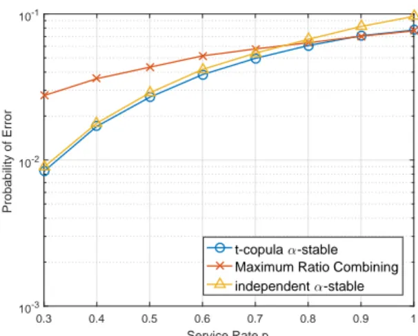 Fig. 9. Probability of error under different service rates, η = 3, A = 0.01 and λ = 0.001 devices/m 2