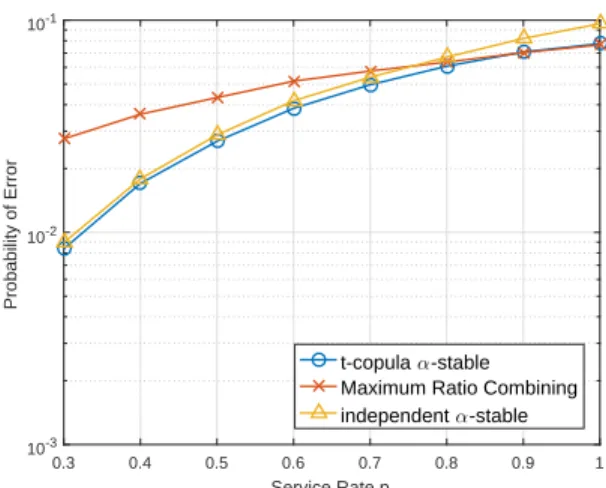 Fig. 9. Probability of error under different service rates, η = 3, A = 0.01 and λ = 0.001 devices/m 2