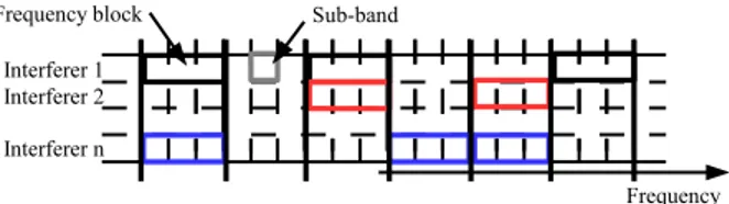 Fig. 1. Illustration of the model with K = 6 frequency blocks, each containing N = 3 subbands.