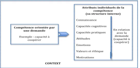 Figure 3 : La demande définit la structure interne de la compétence. D’après DeSeCo 2002  (Definition and Selection of Competencies: Theoretical and Conceptual Foundations) 