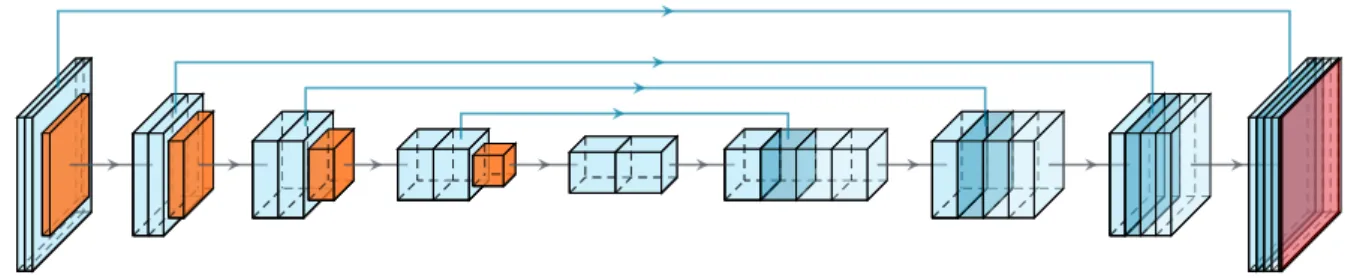 Figure 1: Standard U-net architecture. The contractive path is based on a pattern made of two convolutional layers (in light blue) followed by a max-pooling layer (in orange)
