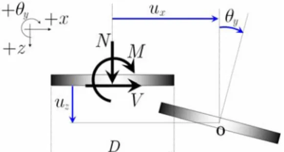 Figure 3 – Definition of generalized forces and displacements for a perfectly rigid circular footing under  planar loading