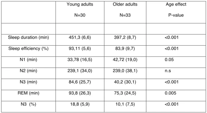 TABLE I. Polysomnographic (PSG) variables (mean [SD])  Young adults  N=30  Older adults N=33  Age effect P-value 
