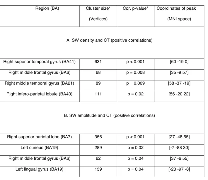 TABLE III. Positive associations between SW characteristics and CT   Region (BA)  Cluster size* 