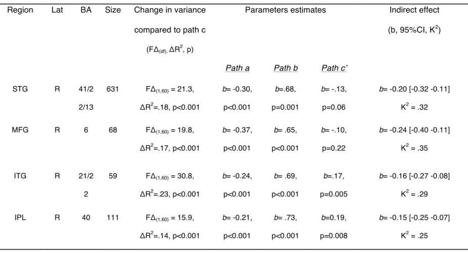 TABLE V. Simple mediation results for SW density 