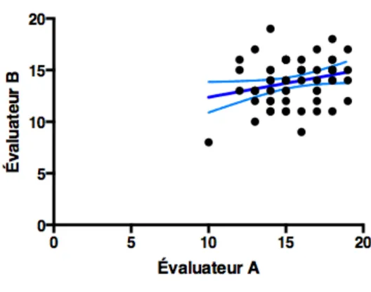 Figure 4 : Corrélation entre les évaluateurs 