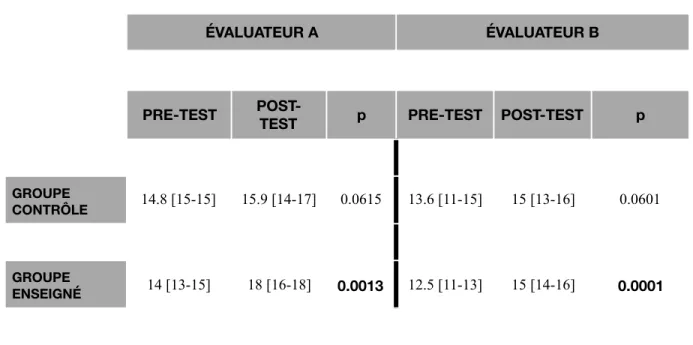 Tableau 2 : Comparaison des scores de performance. 