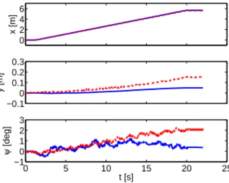 Fig. 3. Estimates for linear trajectory: IEKF (solid), reference (dashed)