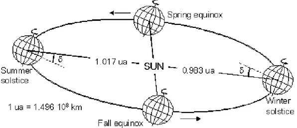 Figure 3.1. Schematic view of the earth orbit around the sun. The angle    is the solar declination