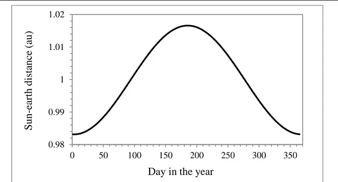 Figure 3.2. Sun-earth distance in au as a function of the day in the year 
