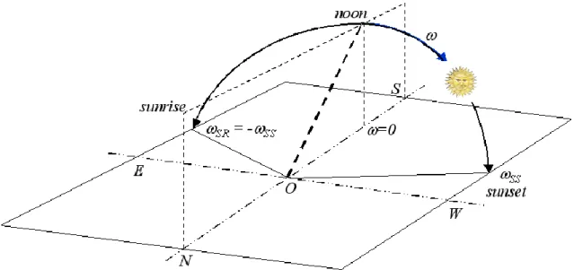Figure 3.5. Scheme showing the hour angle    of the sun for the observer O.   ss  is the hour angle for sunset,   sr