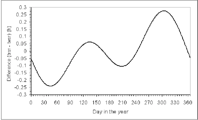 Figure 4.1 displays the variation of the difference between  t TST  and t MST  as a function of the day in the year