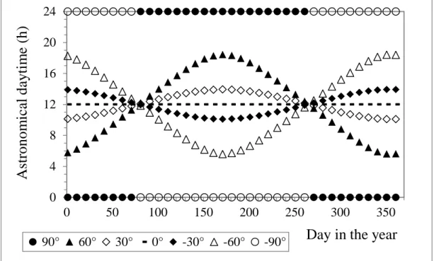 Figure 4.2 reports the astronomical daytime S 0  as a function of the day of the year for various latitudes