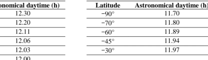 Table 4.1. The yearly mean of the astronomical daytime S 0  for various latitudes 