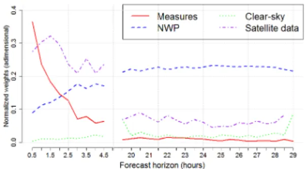 Fig. 1. Weights of the different sources of data depending on the forecast horizon