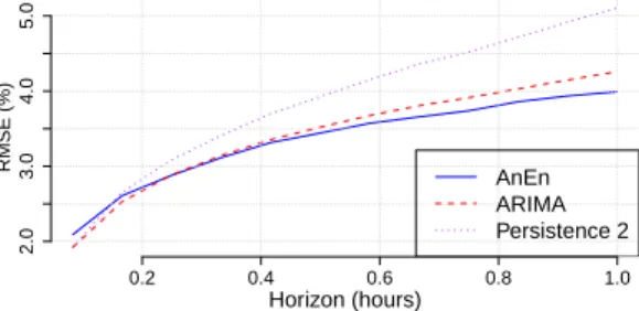 Fig. 6. CRPS performance of the AnEn and the QRF models
