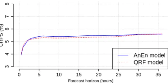 Fig. 9. Comparison of the performance of the AnEn model depending on the inputs