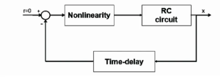 Fig. 2.1. Feedback scheme of the time-delay chaotic circuit.