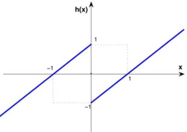 Fig. 2.3. Piece-wise linear function h(x). 