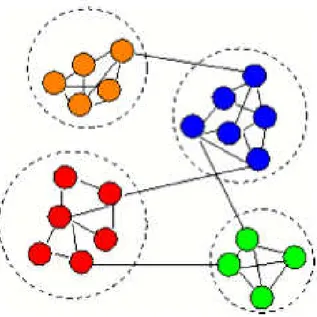 Figure 1.3: Example of a graph made up of 4 communities, indicated in the figure by dashed circles