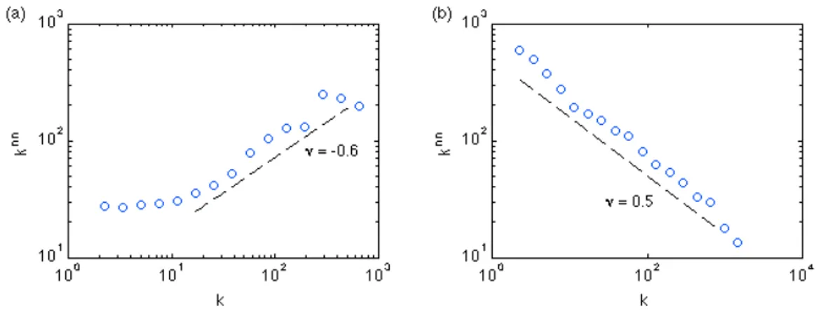 Figure 3.2: The tendency of low degree nodes to be connected to low degree nodes, and of high degree nodes to be connected to high degree nodes is called assortativity