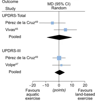 Figure 8. Weighted mean difference (95% CI) in the effect of aquatic exercise versus land-based exercise on the 39-item Parkinson’s Disease Questionnaire test at the end of the intervention period.