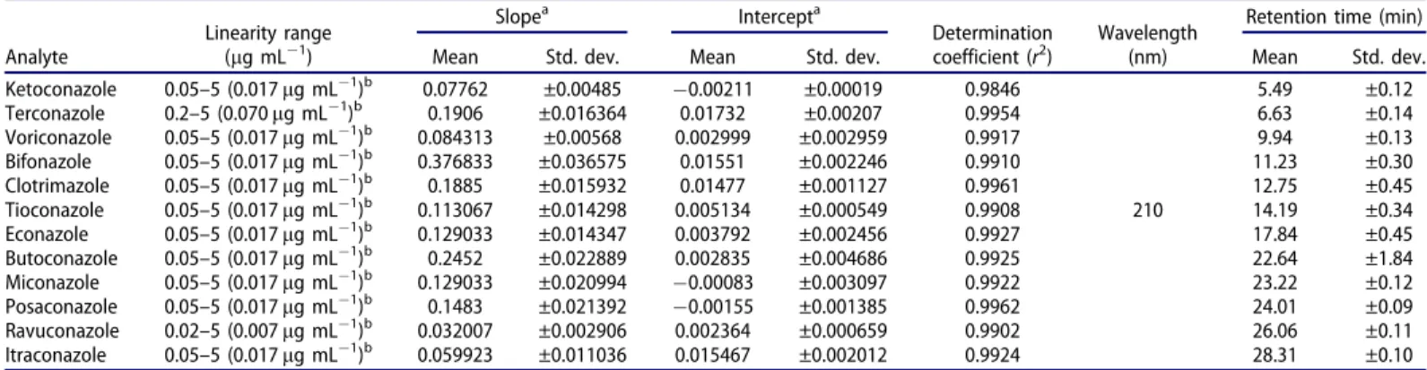 Table 2. Mean linear calibration curve parameters performed by weighted-linear least-squares regression analysis of six independent eight non-zero concentration points in urine samples.