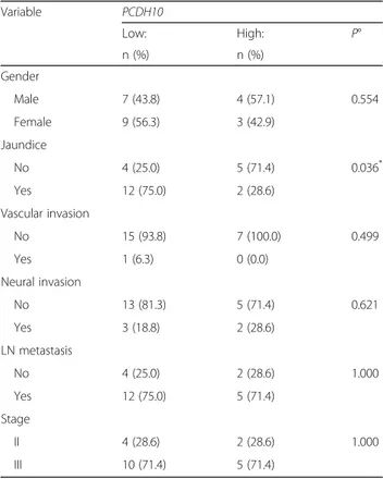 Table 6 PCDH10 methylation status according to clinicopathological features of patients (n = 23)