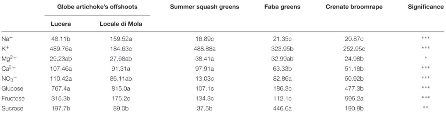 TABLE 2 | Content of principal cations, nitrate and sugars in globe artichoke’s offshoots, summer squash greens, faba greens and crenate broomrape.