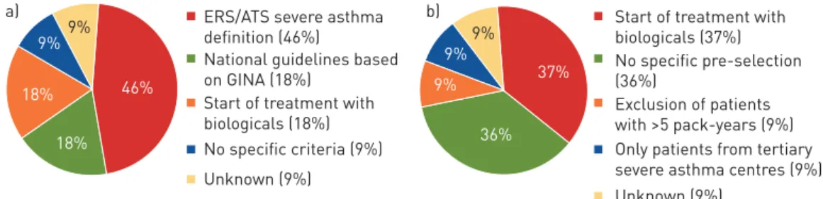 FIGURE 2 a) Inclusion criteria and b) criteria for pre-selection of patients in the different registries