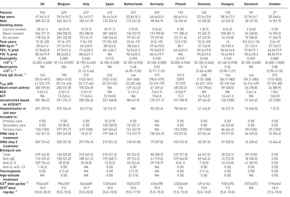 TABLE 1 Baseline characteristics of patients included in different severe asthma registries that are part of SHARP