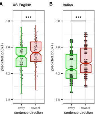 Figure 1 (right side) shows the main effect of sentence direction for the Italian sample