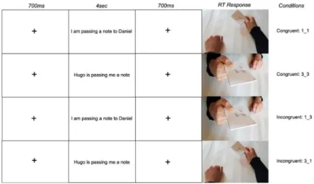 Figure 2 Example of congruent and incongruent conditions used in Experiment 1 and  Experiment 2