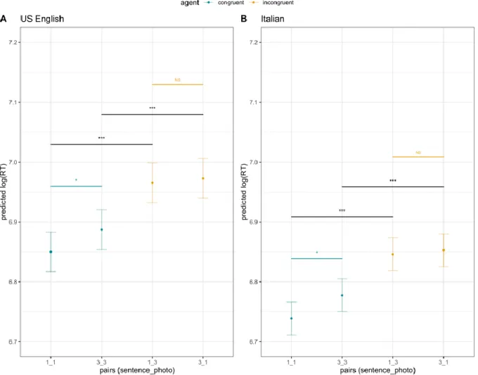 Figure 4 (A) US English sample: cyan color highlights a significant (p = 0.021) difference in favor of 1_1 compared to  3_3 congruent condition; ocher color shows no significant difference between the incongruent sentence-photo pairs; 