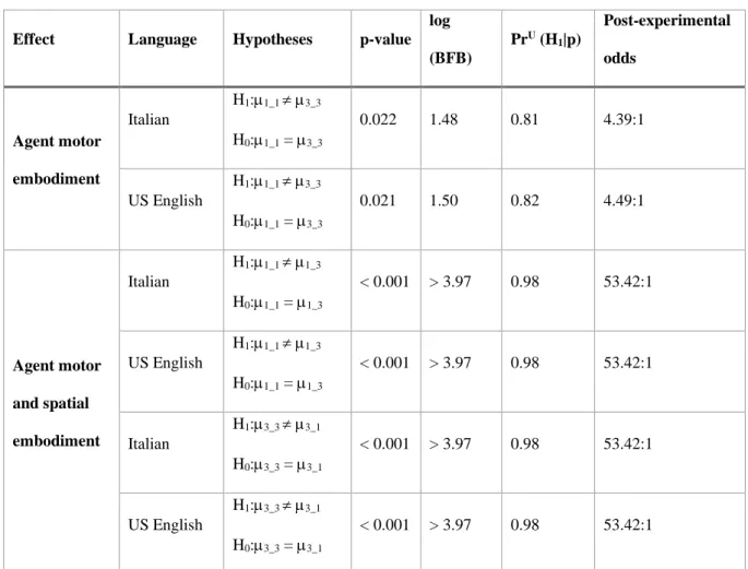 Table 1 Cross-linguistic Bayesian evidence 