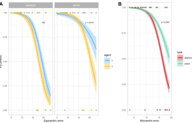 Figure 6 shows the relevant significant results for the egocentric and allocentric models