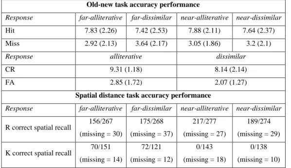 Table 2 Mean recognition memory and spatial distance task accuracy  Old-new task accuracy performance 