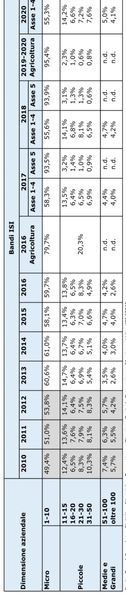 Tabella 12 2020 Asse 1-4Asse 5Asse 1-4Asse 5Asse 1-4 Micro1-1049,4%51,0%53,8%60,6%61,0%58,1%59,7%79,7%58,3%93,5%55,6%93,9%95,4%55,3% Piccole